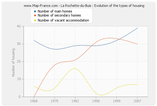 La Rochette-du-Buis : Evolution of the types of housing